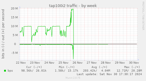 tap100i2 traffic