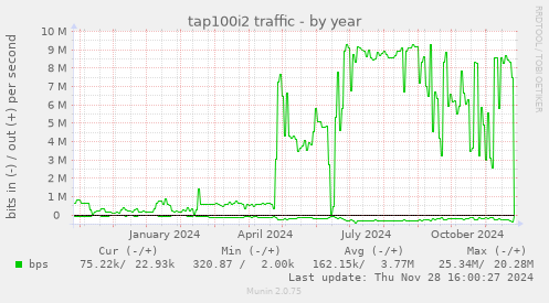 tap100i2 traffic