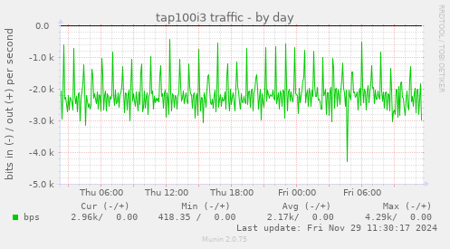 tap100i3 traffic