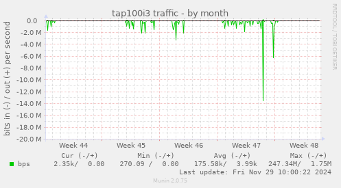 tap100i3 traffic