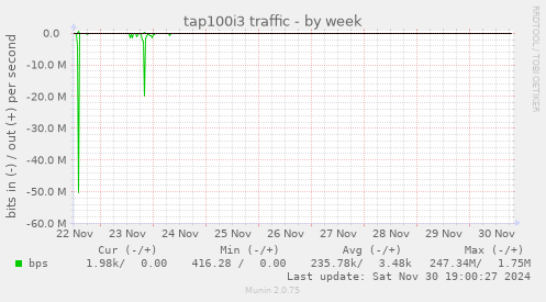 tap100i3 traffic