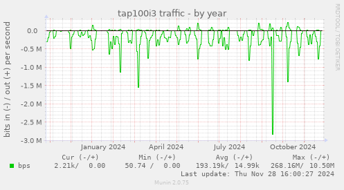 tap100i3 traffic