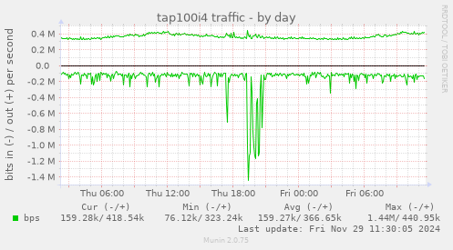 tap100i4 traffic