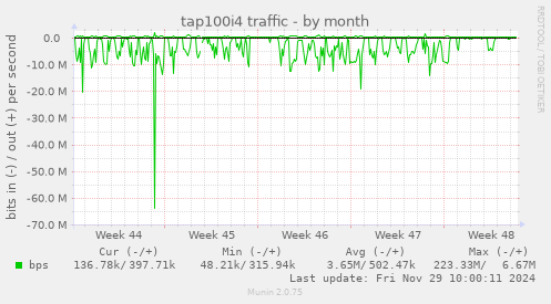 tap100i4 traffic