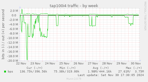 tap100i4 traffic