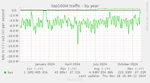 tap100i4 traffic