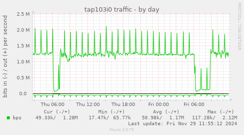 tap103i0 traffic