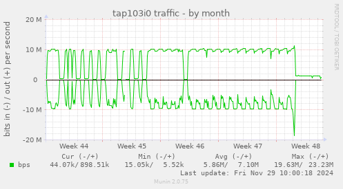 tap103i0 traffic