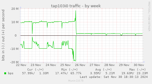 tap103i0 traffic