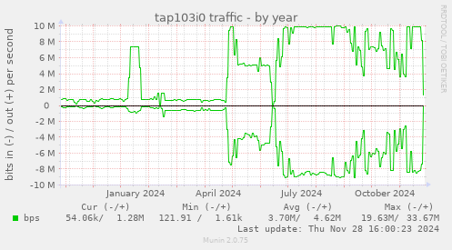 tap103i0 traffic