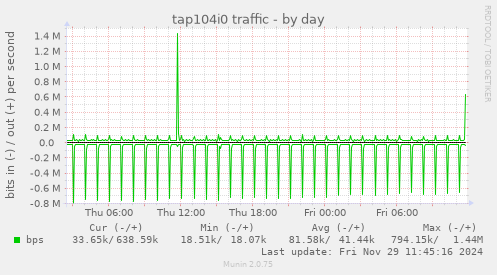 tap104i0 traffic