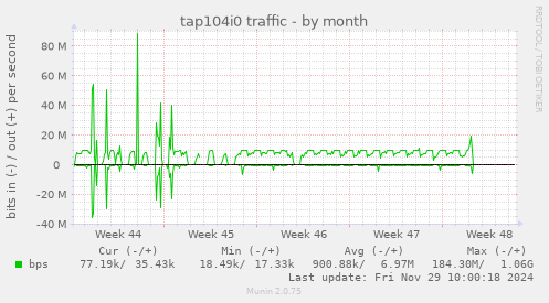 tap104i0 traffic