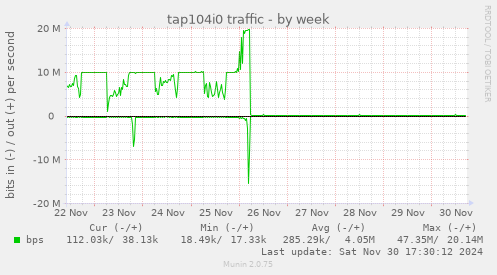 tap104i0 traffic