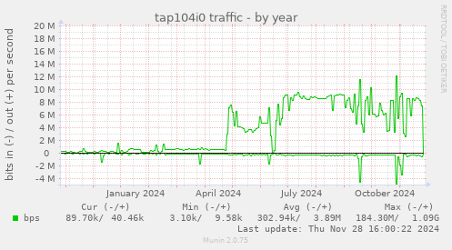 tap104i0 traffic