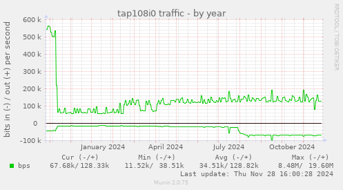 tap108i0 traffic