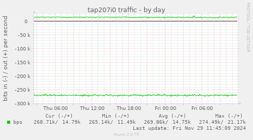 tap207i0 traffic