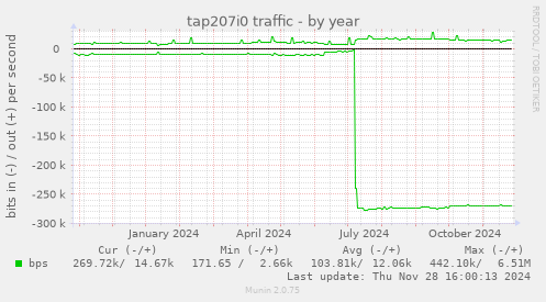 tap207i0 traffic