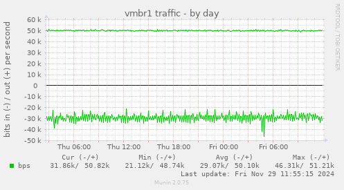 vmbr1 traffic