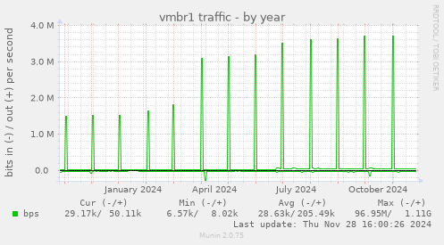 vmbr1 traffic