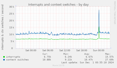 Interrupts and context switches