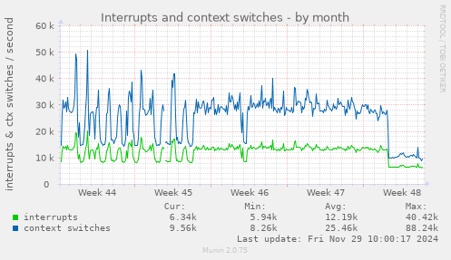 Interrupts and context switches