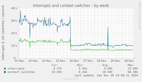 Interrupts and context switches