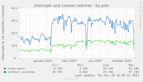 Interrupts and context switches