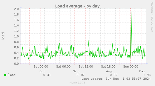 Load average