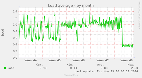 Load average