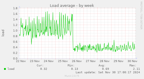 Load average