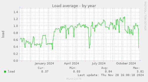 Load average