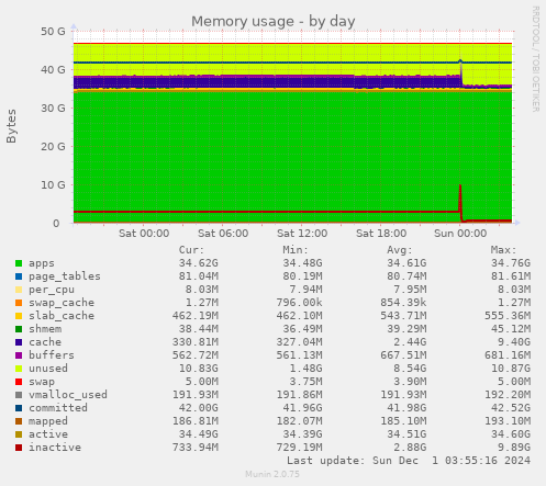 Memory usage