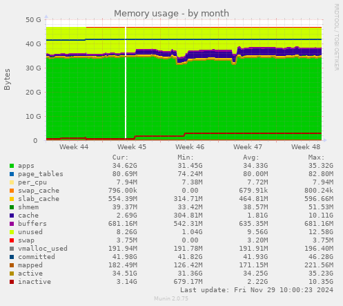 Memory usage