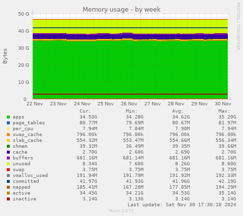 Memory usage