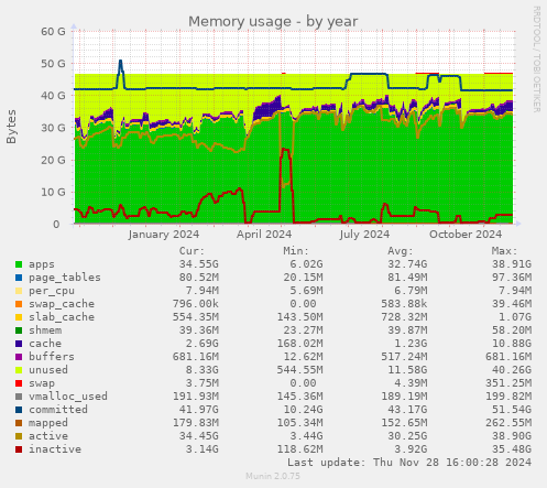 Memory usage