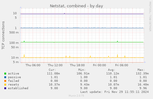 Netstat, combined