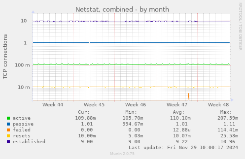 Netstat, combined