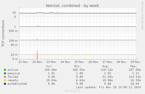 weekly graph