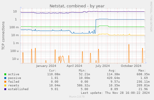 Netstat, combined