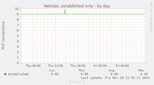 Netstat, established only