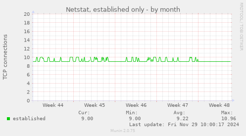 Netstat, established only