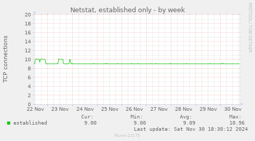 Netstat, established only