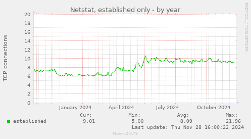 Netstat, established only