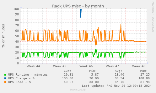 Rack UPS misc