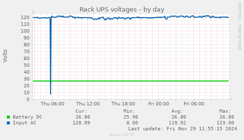 Rack UPS voltages