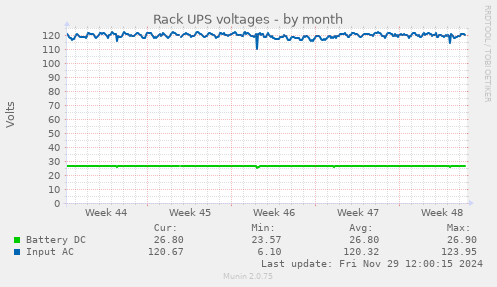 Rack UPS voltages