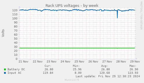 Rack UPS voltages