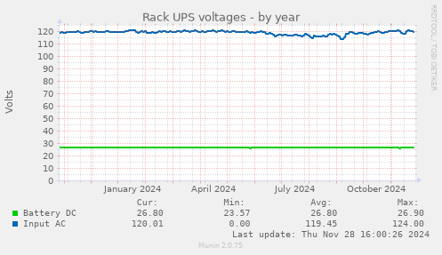 Rack UPS voltages