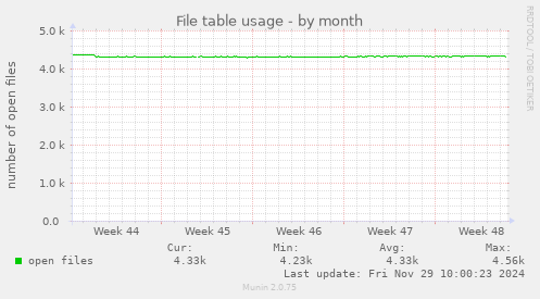 File table usage