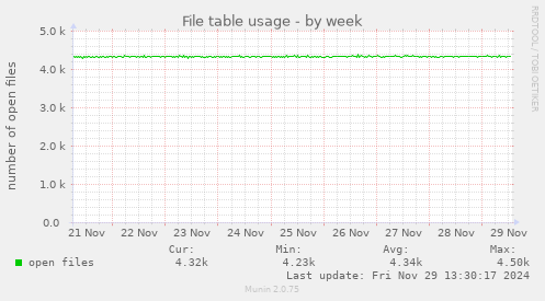 weekly graph